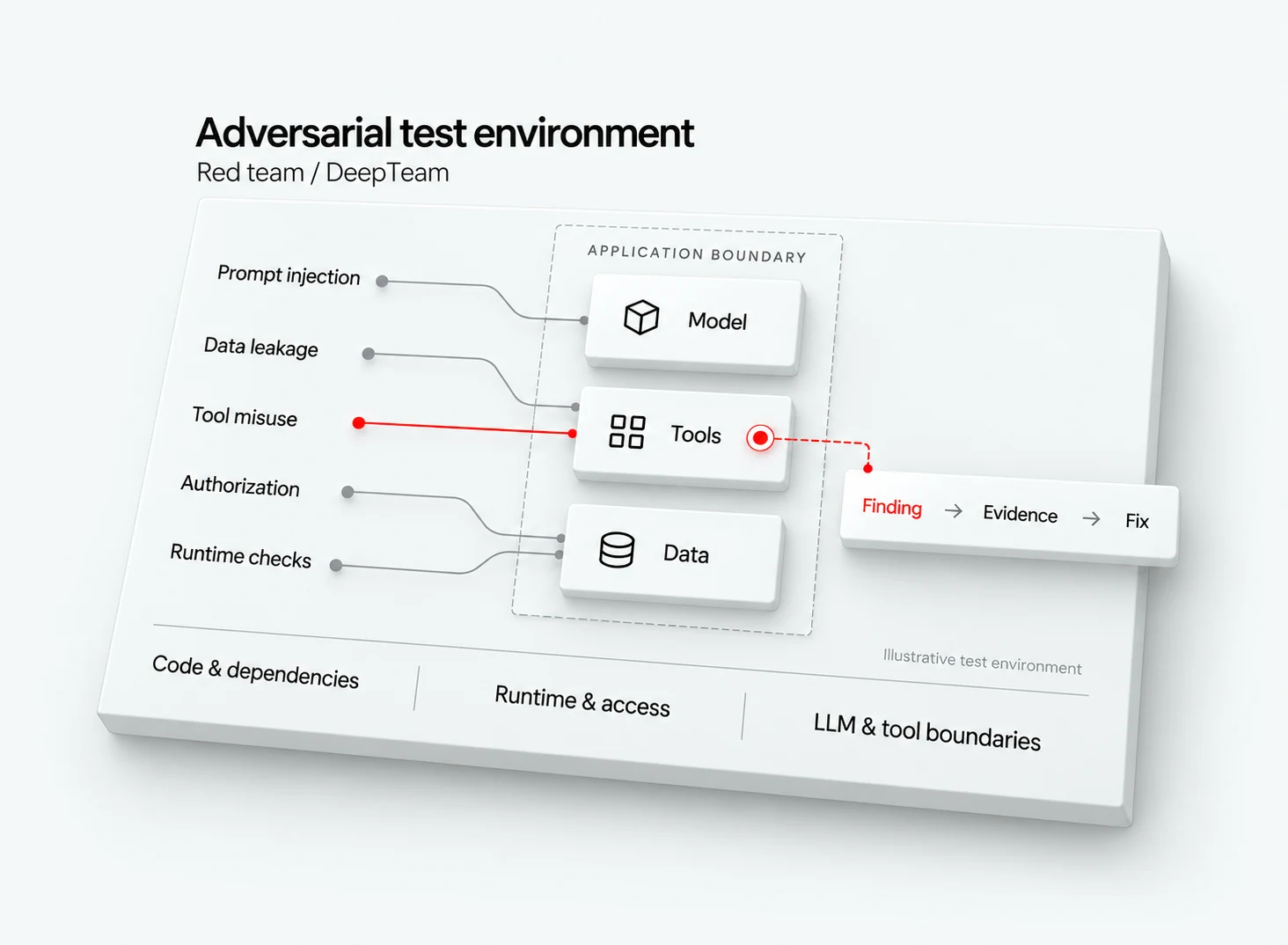 An adversarial test environment: prompt injection, data leakage, tool misuse, authorisation and runtime probes wired into a model, tools and data, with one finding traced to its evidence and fix