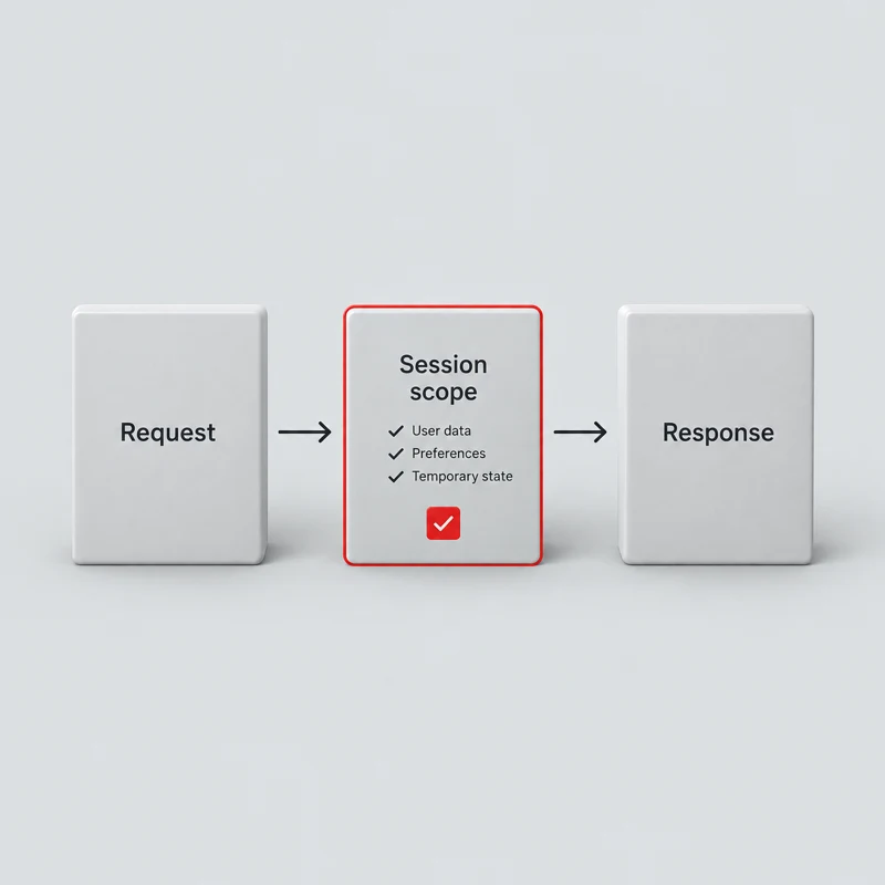 Request, session scope and response, with the session scope outlined in red